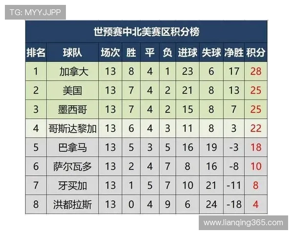 南京羽毛球队在世界锦标赛积分榜上以65分稳居第一名展现强大实力 南京羽毛球队在世界锦标赛积分榜上以65分稳居第一名展现强大实力