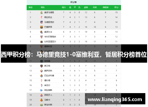 西甲积分榜：马德里竞技1-0塞维利亚，暂居积分榜首位